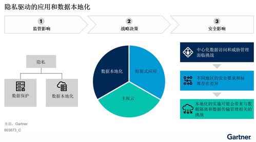 Gartner發(fā)布應(yīng)用與數(shù)據(jù)本地化戰(zhàn)略對網(wǎng)絡(luò)安全軟件開發(fā)的三大影響